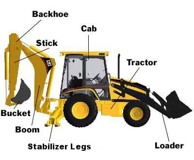 Backhoe Loader Driver Training | Earth Movers School – NTI National Training Institute