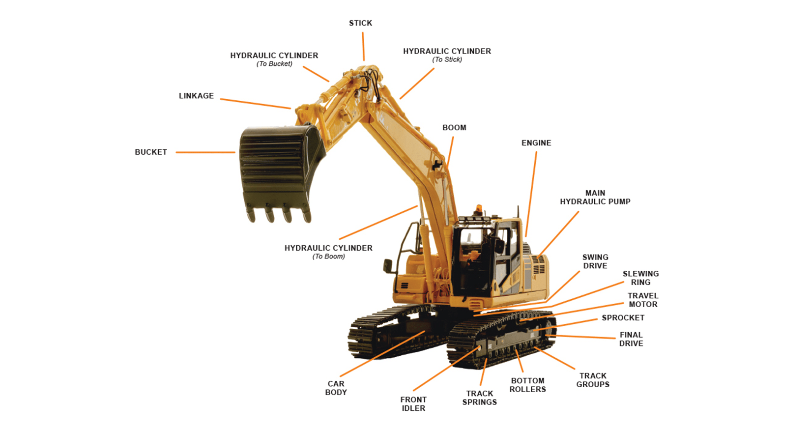 Excavator parts